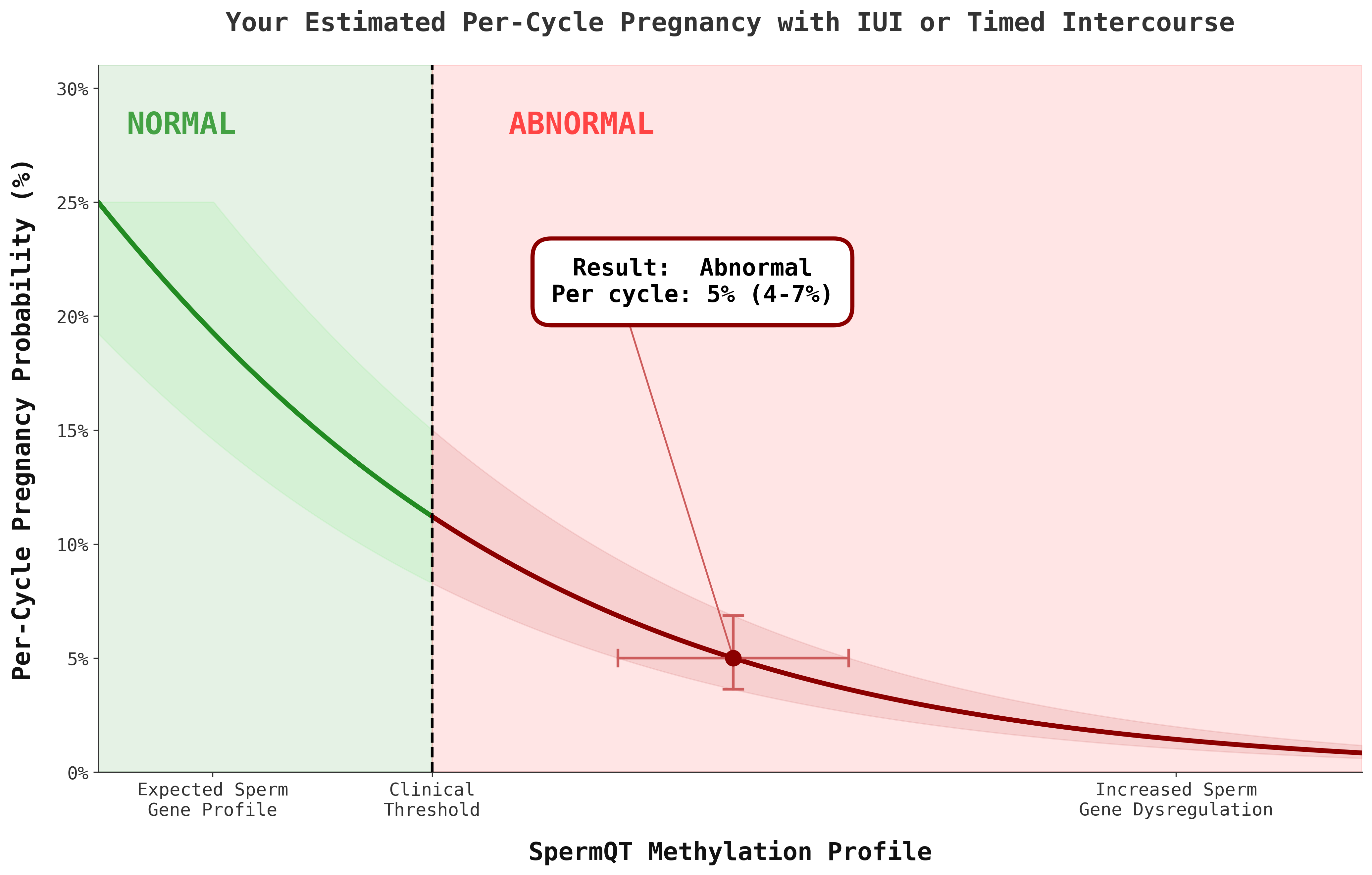 spermqt_pca53_curve_05pct