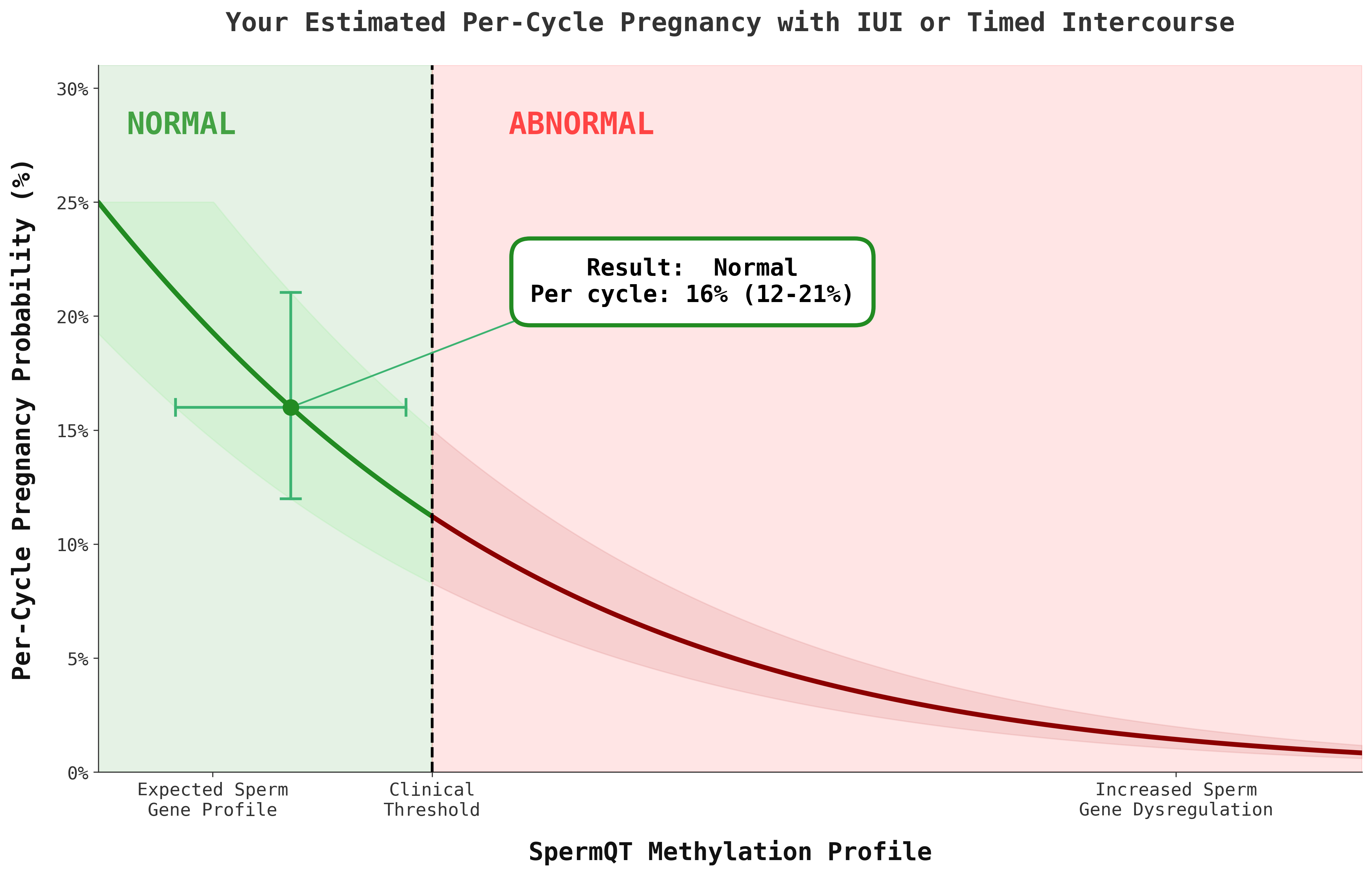 spermqt_pca53_curve_16pct